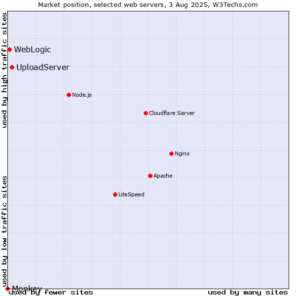 Market position of UploadServer vs. WebLogic vs. Monkey