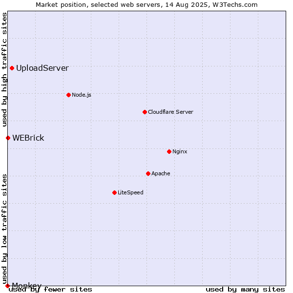 Market position of UploadServer vs. WEBrick vs. Monkey