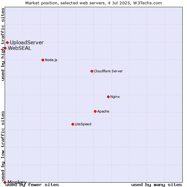 Market position of UploadServer vs. WebSEAL vs. Monkey