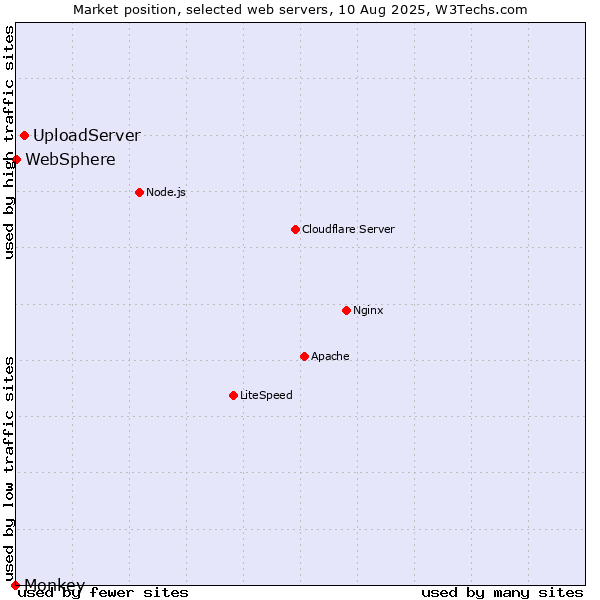 Market position of UploadServer vs. WebSphere vs. Monkey