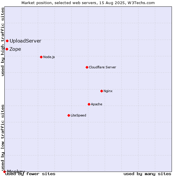 Market position of UploadServer vs. Zope vs. Monkey