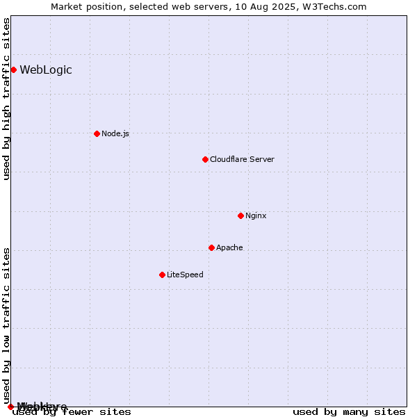 Market position of WebLogic vs. Monkey vs. WebHare