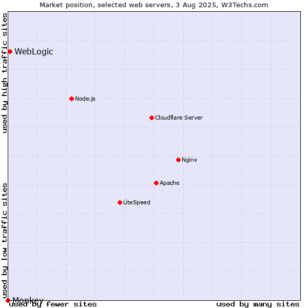 Market position of WebLogic vs. Monkey
