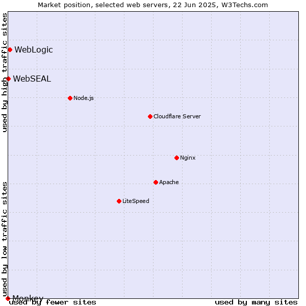 Market position of WebLogic vs. WebSEAL vs. Monkey
