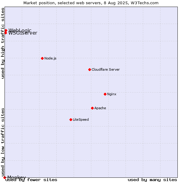 Market position of WebLogic vs. WSGIserver vs. Monkey