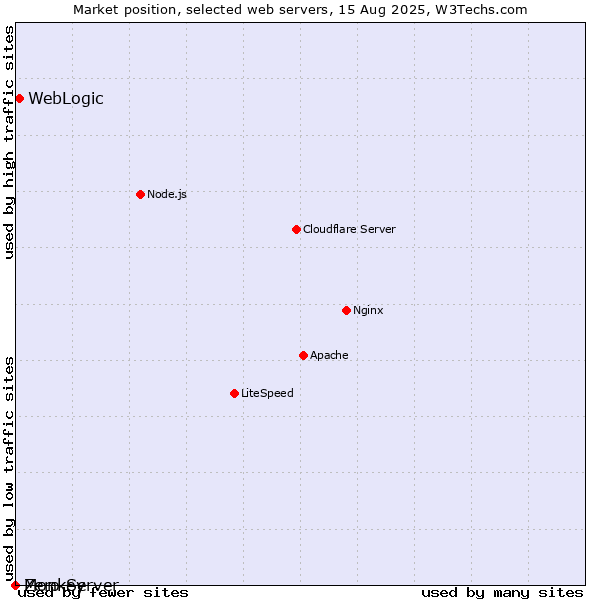 Market position of WebLogic vs. Monkey vs. Zero Server