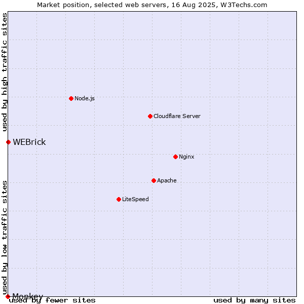 Market position of WEBrick vs. Monkey