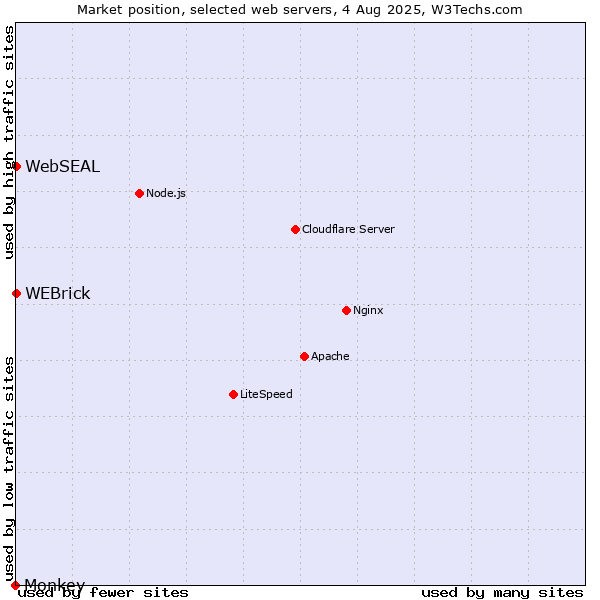 Market position of WEBrick vs. WebSEAL vs. Monkey