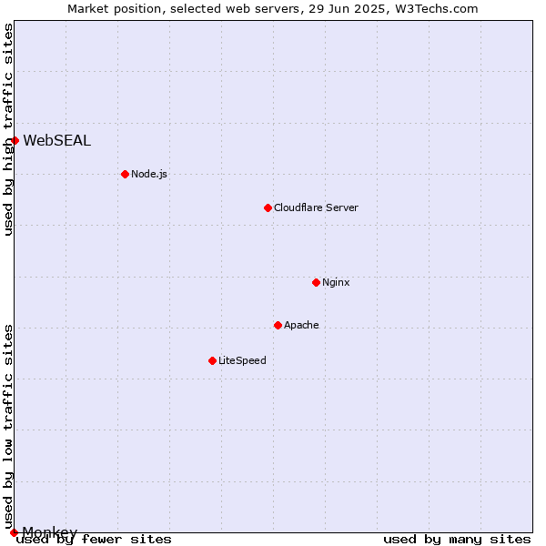 Market position of WebSEAL vs. Monkey