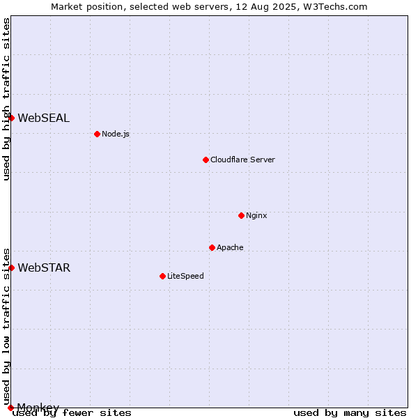 Market position of WebSTAR vs. WebSEAL vs. Monkey