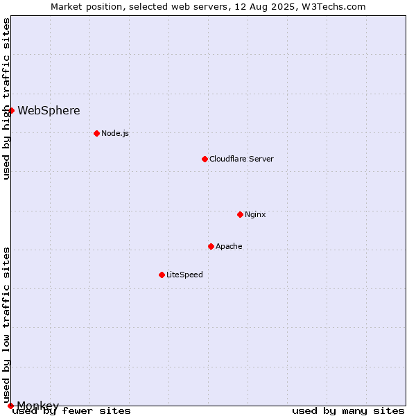 Market position of WebSphere vs. Monkey