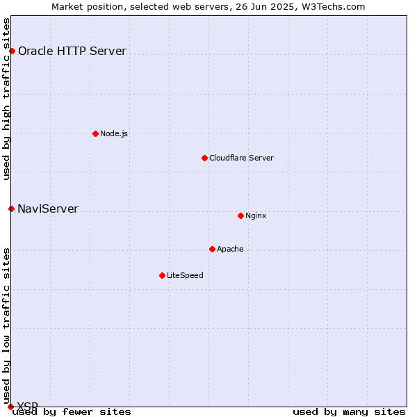 Market position of Oracle HTTP Server vs. NaviServer vs. XSP