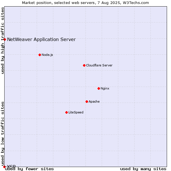 Market position of NetWeaver Application Server vs. XSP