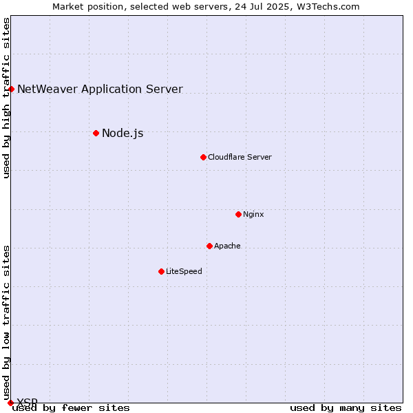 Market position of Node.js vs. NetWeaver Application Server vs. XSP