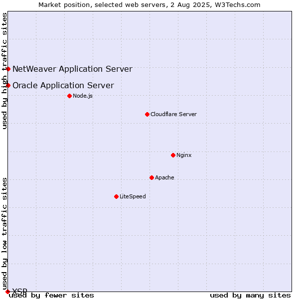 Market position of Oracle Application Server vs. NetWeaver Application Server vs. XSP