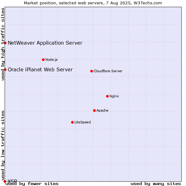 Market position of NetWeaver Application Server vs. Oracle iPlanet Web Server vs. XSP