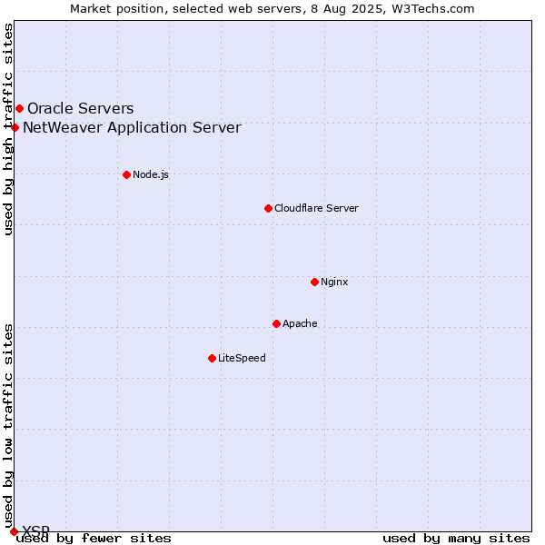 Market position of Oracle Servers vs. NetWeaver Application Server vs. XSP