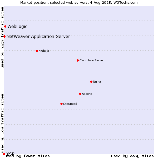 Market position of WebLogic vs. NetWeaver Application Server vs. XSP