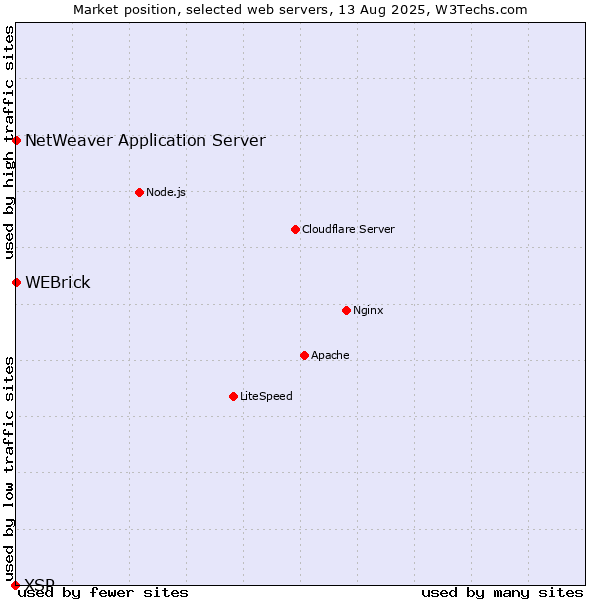 Market position of WEBrick vs. NetWeaver Application Server vs. XSP