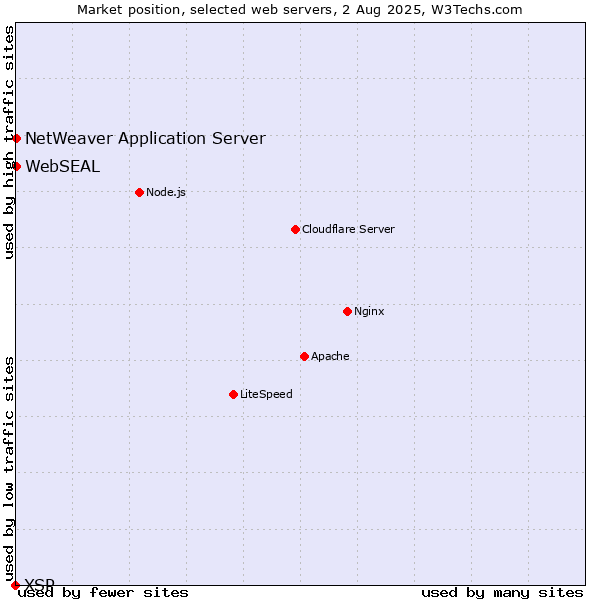 Market position of NetWeaver Application Server vs. WebSEAL vs. XSP