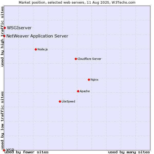 Market position of WSGIserver vs. NetWeaver Application Server vs. XSP