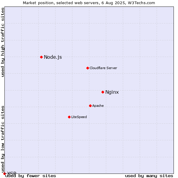 Market position of Nginx vs. Node.js vs. XSP
