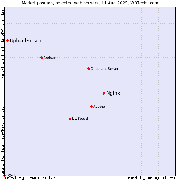 Market position of Nginx vs. UploadServer vs. XSP