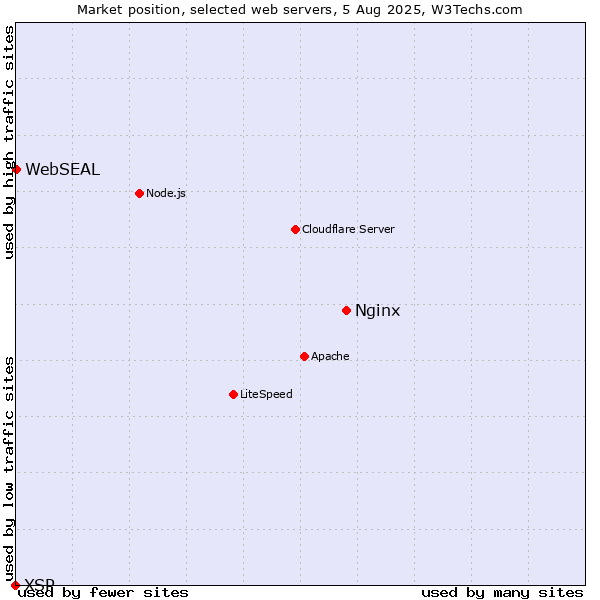 Market position of Nginx vs. WebSEAL vs. XSP