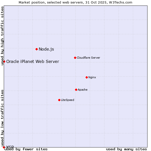 Market position of Node.js vs. Oracle iPlanet Web Server vs. XSP