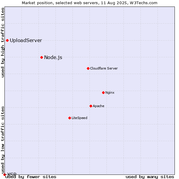 Market position of Node.js vs. UploadServer vs. XSP