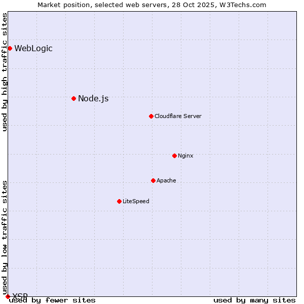 Market position of Node.js vs. WebLogic vs. XSP