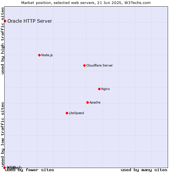 Market position of Oracle HTTP Server vs. nxweb vs. XSP