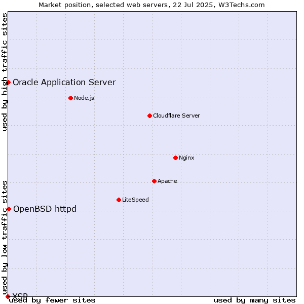 Market position of OpenBSD httpd vs. Oracle Application Server vs. XSP