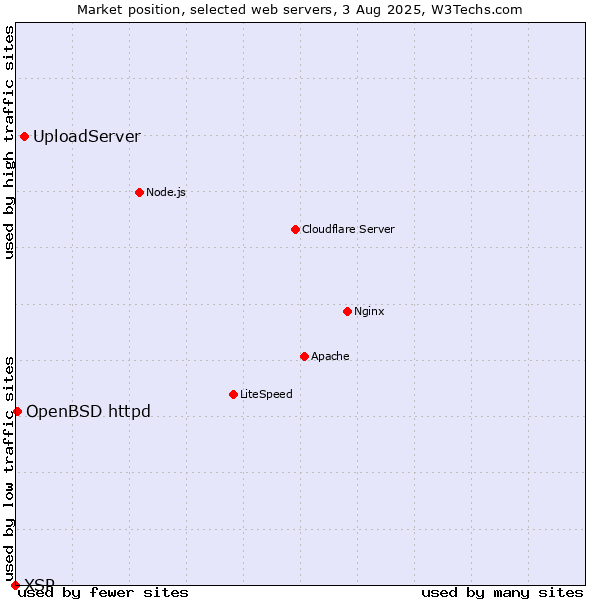 Market position of UploadServer vs. OpenBSD httpd vs. XSP