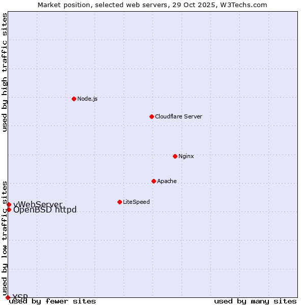 Market position of OpenBSD httpd vs. vWebServer vs. XSP