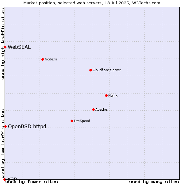 Market position of OpenBSD httpd vs. WebSEAL vs. XSP