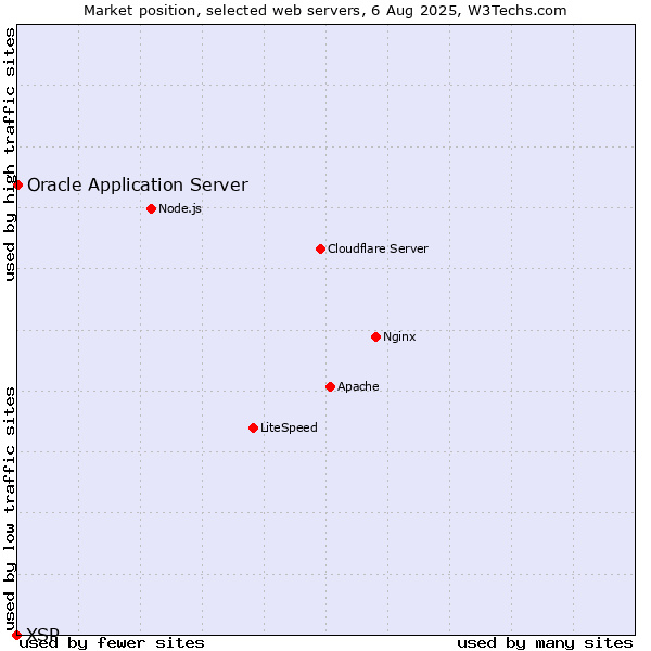 Market position of Oracle Application Server vs. XSP