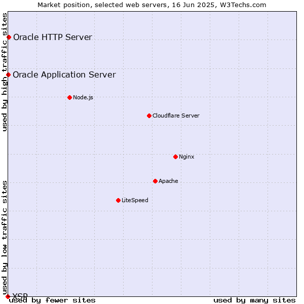Market position of Oracle HTTP Server vs. Oracle Application Server vs. XSP