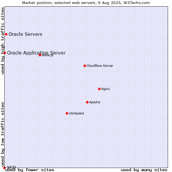 Market position of Oracle Servers vs. Oracle Application Server vs. XSP