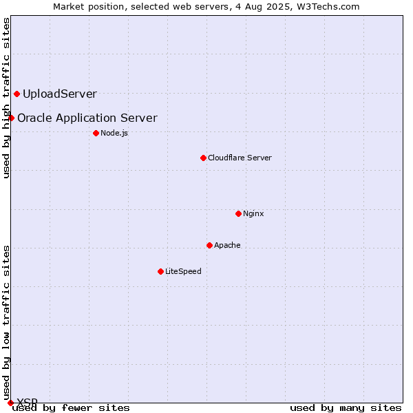 Market position of UploadServer vs. Oracle Application Server vs. XSP