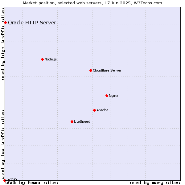 Market position of Oracle HTTP Server vs. XSP