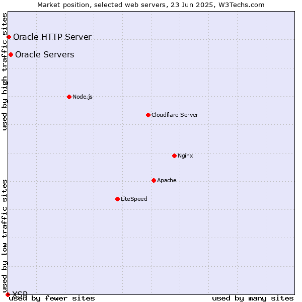 Market position of Oracle Servers vs. Oracle HTTP Server vs. XSP