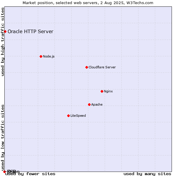 Market position of Oracle HTTP Server vs. Orion vs. XSP
