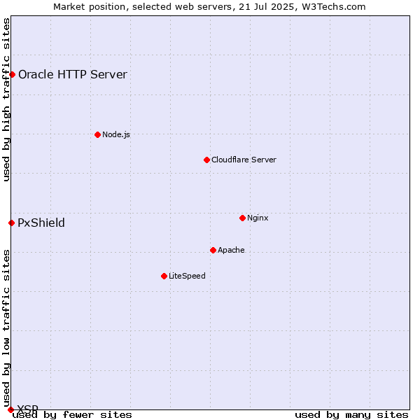 Market position of Oracle HTTP Server vs. PxShield vs. XSP