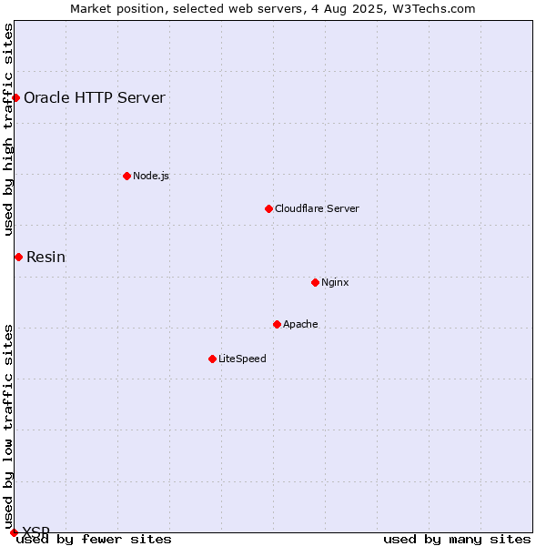 Market position of Resin vs. Oracle HTTP Server vs. XSP
