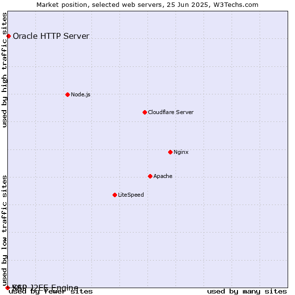 Market position of Oracle HTTP Server vs. SAP J2EE Engine vs. XSP