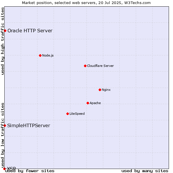 Market position of Oracle HTTP Server vs. SimpleHTTPServer vs. XSP