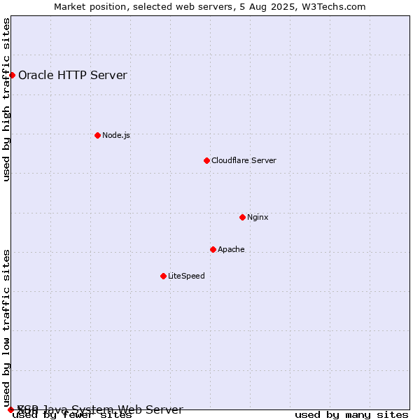 Market position of Oracle HTTP Server vs. Sun Java System Web Server vs. XSP