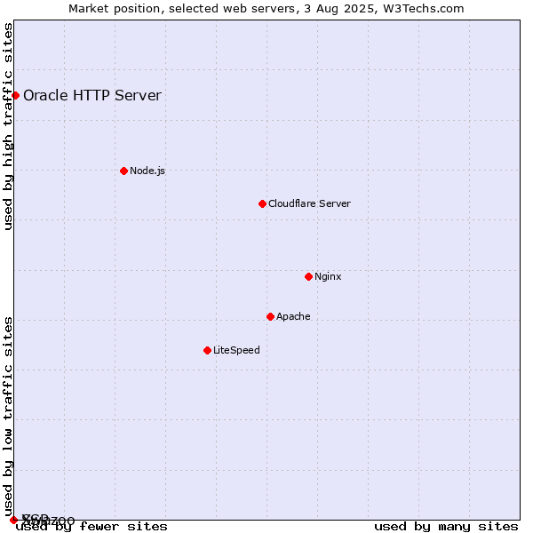 Market position of Oracle HTTP Server vs. Swazoo vs. XSP