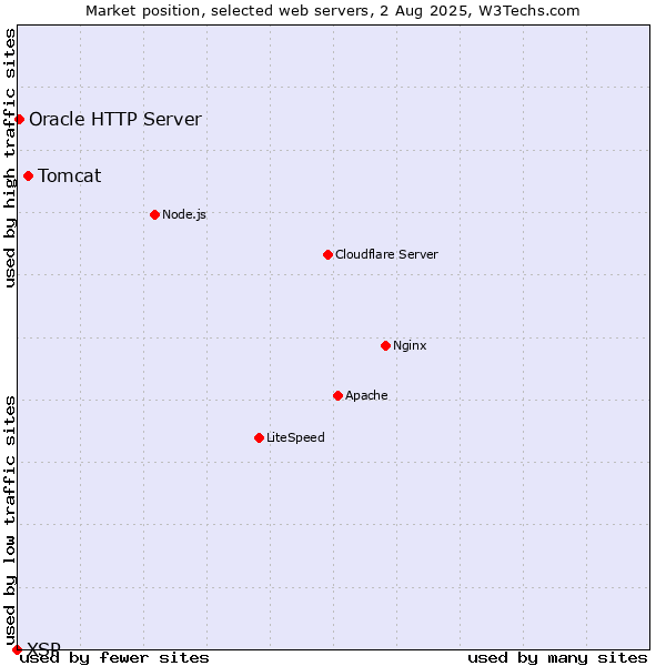 Market position of Tomcat vs. Oracle HTTP Server vs. XSP